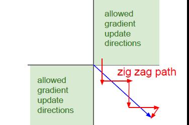 Sigmoid activation Sigmoids kill gradients Why? If the input is very small or large, what happens?