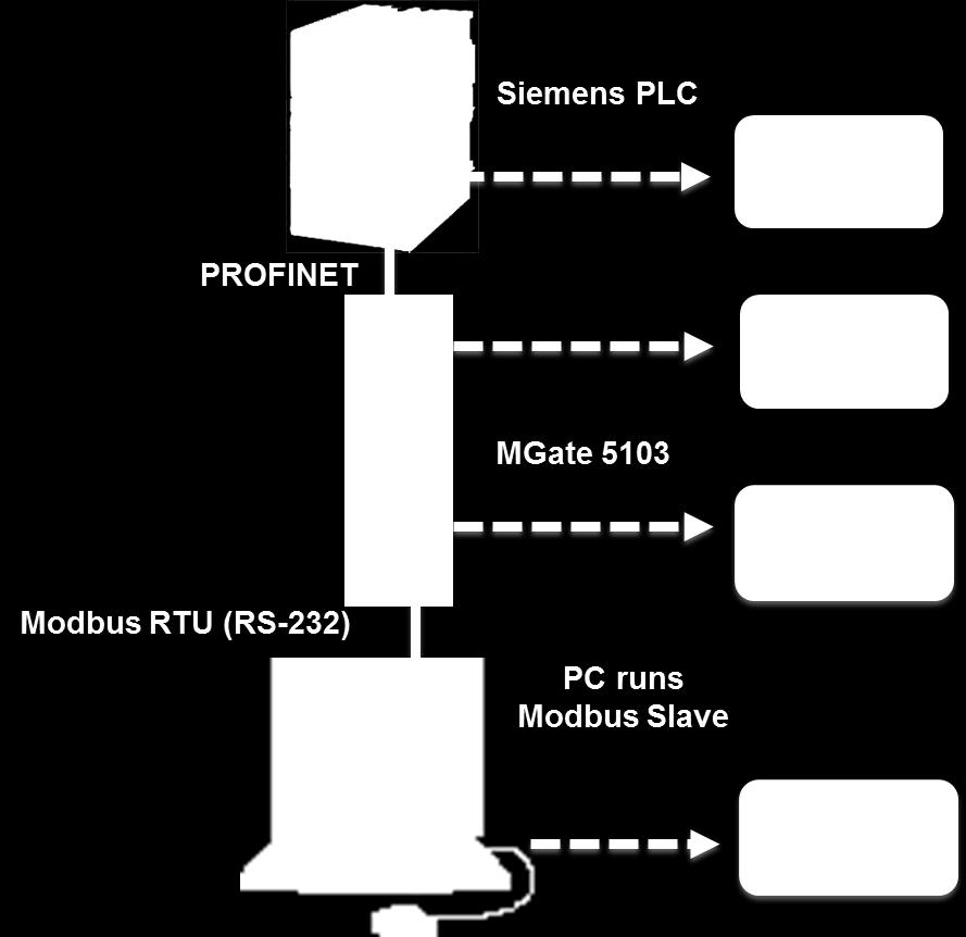 2 System Topology This technical note demonstrates how to exchange data between a PROFINET IO controller and six Modbus RTU slaves.