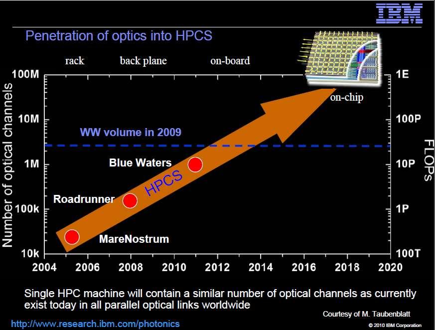 IBM EXASCALE ROADMAP In 2010 - to meet the needs of Exascale Computing, IBM predicted several packaging innovations including Nanophotonic interfaces.