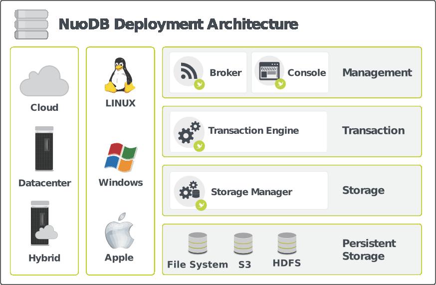 NuoDB Operational DBMS NuoDB is proving that it can deliver a scalable, elastic and ACID compliant database solution I can seriously recommend to clients.