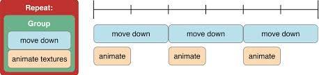 What has been described? The form and function of flowchart elements for repetition.