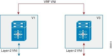 Configuring VXLAN BGP EVPN Fabric Overlay Control-Plane (MP-BGP EVPN) Figure 6: Inter Tenant Traffic Flow Using VRF VNI In the above scenario, traffic from a server (with layer-2 VNI x) on VTEP V1 is