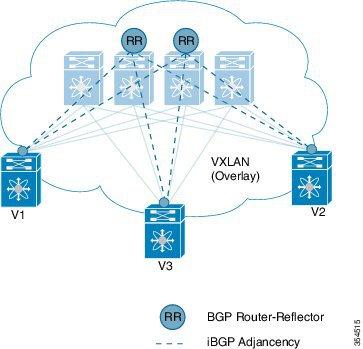 Fabric Overlay Control-Plane (MP-BGP EVPN) Configuring VXLAN BGP EVPN Figure 7: End Host IP + MAC Address Distribution in a VXLAN Setup The reasons for using BGP EVPN continues below: Reduce flooding