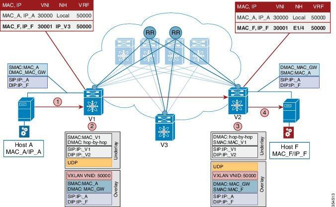 Configuring VXLAN BGP EVPN End Host and Subnet Route Distribution Figure 11: Packet Forwarding (Route) A high level overview of the flow is given below: 1.