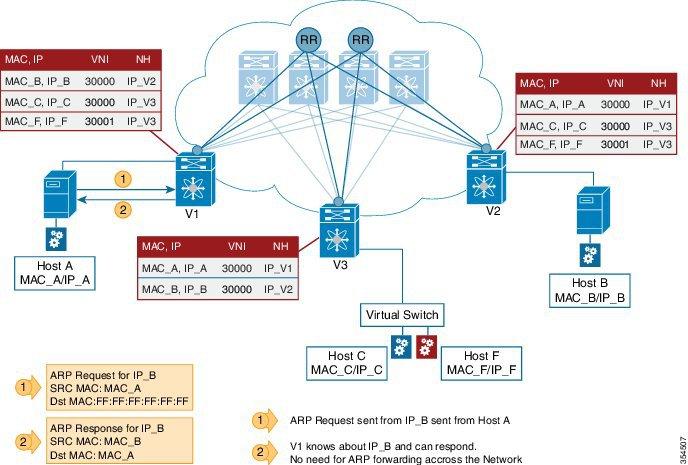 ARP Suppression Configuring VXLAN BGP EVPN ARP Suppression layer-2, and so on, appropriate DCI configuration is required on the border device(s) and the connecting edge device(s) of the outside