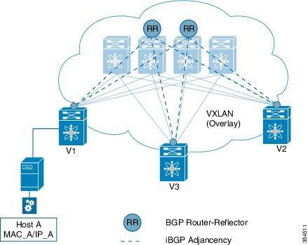 Configuring VXLAN BGP EVPN Performing End Host Detection, Deletion and Move Unknown unicast (packet) suppression Typically, an unknown unicast scenario arises when an end host has resolved the ARP
