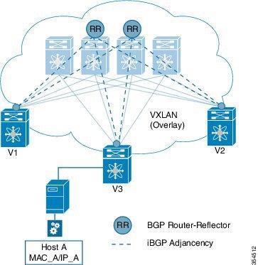 Performing End Host Detection, Deletion and Move Configuring VXLAN BGP EVPN Figure 15: Host move from V1 to V3 If Host A moves from VTEP V1 to V3, the following actions occur: 1.