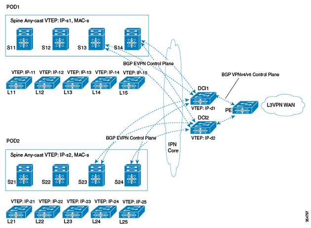 Spine DCI BGP EVPN Session Configuring ACI WAN Interconnect Multi-POD With Shared DCI Gateways Figure 19: Multi-POD with Shared DCI Gateway In this topology multiple PODs share the