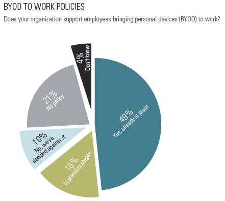 BYOD 65% of respondents say their org already