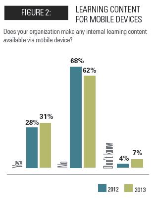 Slow & Steady We re seeing movement in using mobile learning, but adoption is still relatively