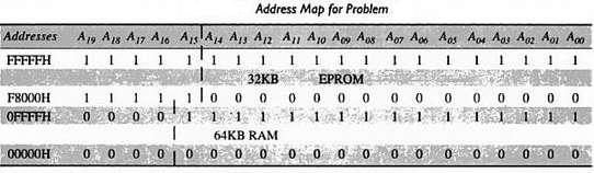 It is better not to use a decoder to implement the above map because it is not continuous, i.e. there is some unused address space between the last RAM address (0FFFF H) and the first EPROM address (F8000 H).