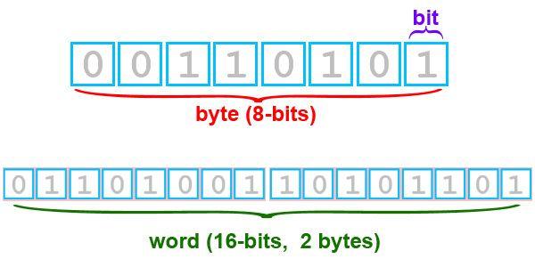 Bits, Bytes, and Words A bit is a single binary digit, 0 or 1. A byte is a group of eight bits.