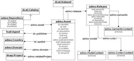 Work Ahead Asset Description Metadata Schema (ADMS) Enabling a