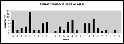 In English, which is the most commonly used letter?... In any piece of writing, on average, how often do we use E?... Which is the second most common letter?... and the third most commonly used letter?