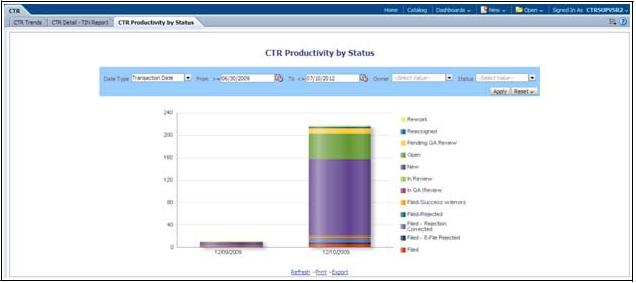 Dashboard Types Chapter 6 Managing CTRs CTR Productivity by Status The CTR Productivity by Status report shows the Currency Transaction Reports by statuses for the selected transaction dates or