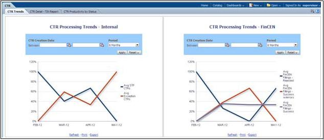 Click Return to go back to the CTR Productivity by Status column bar report CTR Trends The CTR Trends report includes CTR Processing Trends - Internal and CTR Processing Trends - FinCEN