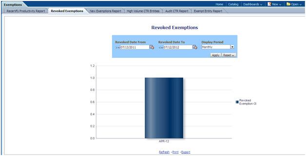 Dashboard Types Chapter 6 Managing CTRs Revoked Exemptions The Revoked Exemptions report displays exemptions which are in the revoked status within a specified date range. Figure 74.