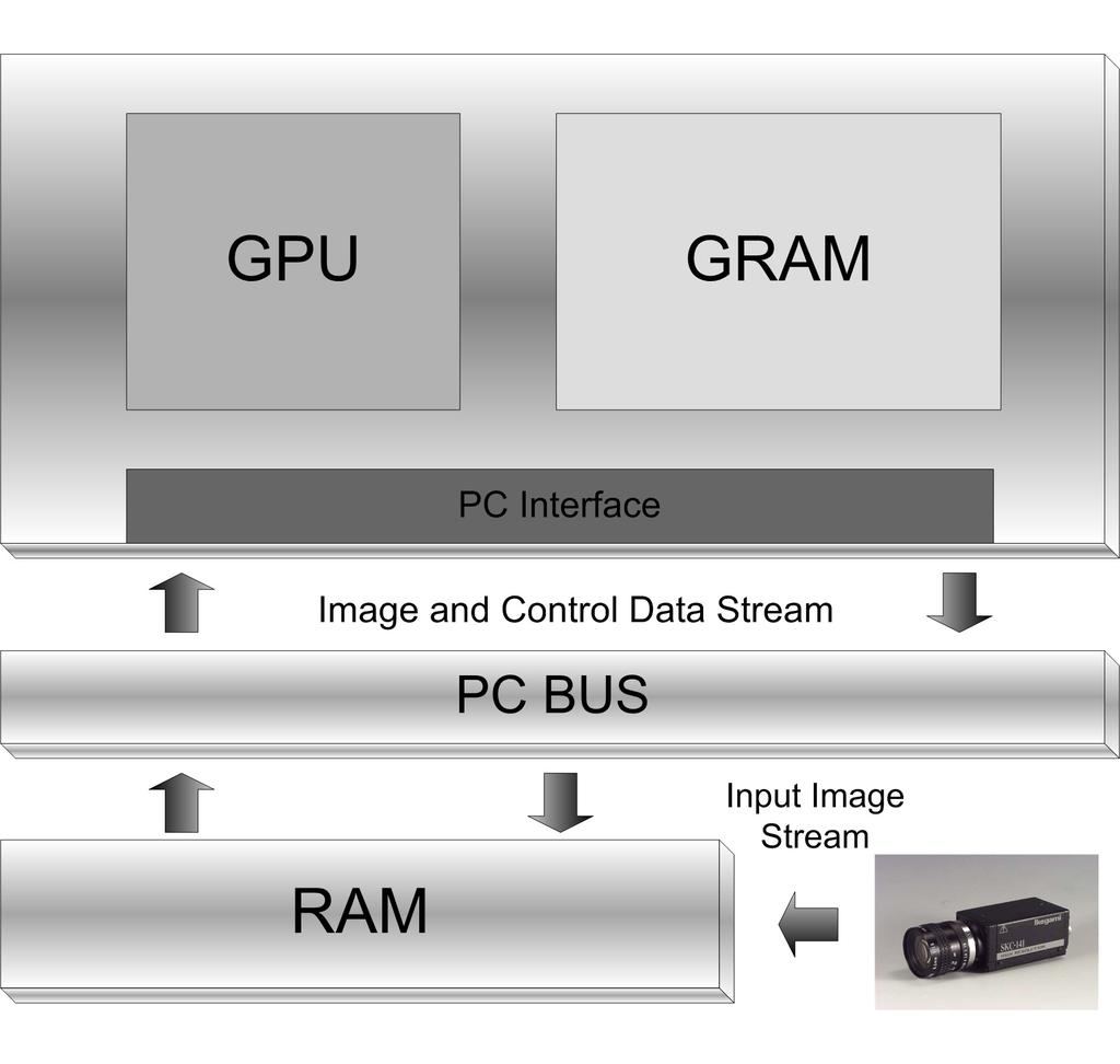 The unidirectional incoming control dataflow over the PC interface is quiet small, so that the CPU side components must not achieve a high performance if, required interface standards are given.