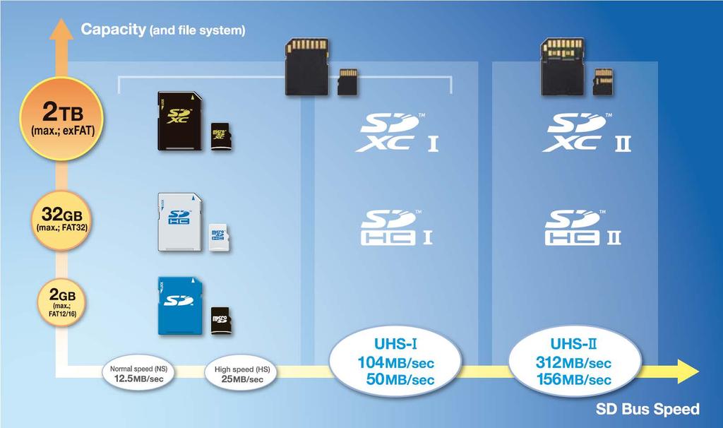 SD Standard Direction for High Speed Interface SD