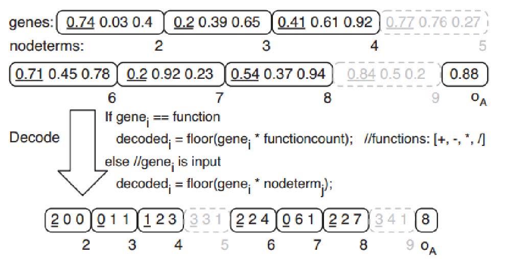 Fig. 3. Decoding from real-value to integer based genotype Source: Meier et al. [13] of crossover and mutation.