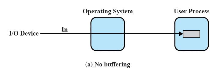 No buffering I/O Buffering Schemes Without a buffer, the OS directly accesses the device when it needs Single buffering OS assigns a buffer in the system portion of main memory Double buffering Use