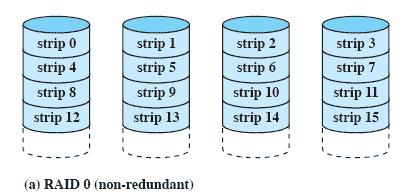 RAID Level 0 Stripping - distribute data over multiple disks When a transferred block consists of 8 sectors, 2 sectors (strip) are distributed to different disk drive If a block size is bigger than #