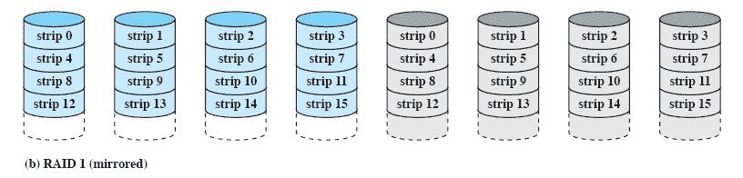 RAID Level 1 (Mirroring) Redundancy is achieved by duplicating all the data Every disk in the array has a mirror disk When a drive fails the data may still be accessed from the second drive Advantage