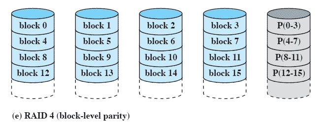 RAID Level 4 RAID 4~6 make use of an independent access technique Each member disk operates independently. Separate IO requests can be satisfied in parallel.