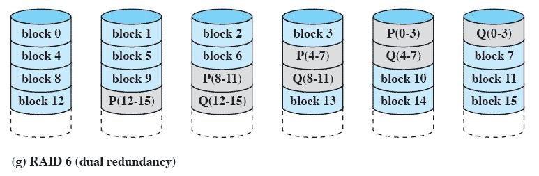 RAID Level 6 Two different parity calculations are carried out and stored in separate blocks on different disks One may use parity (exclusive-or) and the other can be an independent algorithm