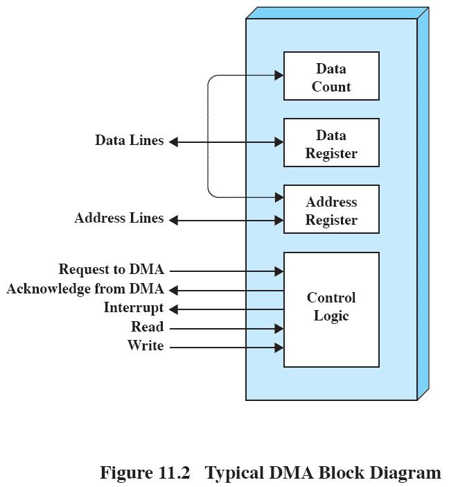 DMA Block Diagram Processor issues a command to DMA module with the following information Read or Write The address of IO device The starting
