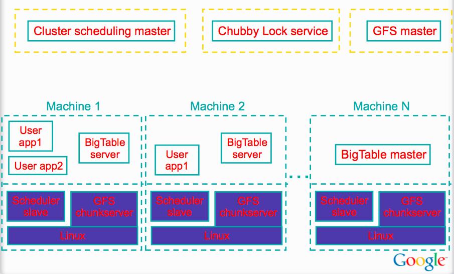 Building Blocks Shared pool of machines that also run other distributed applications Structured Big Data 1 Bigtable & HBase 45 Organization A Bigtable cluster stores tables Each table consists of
