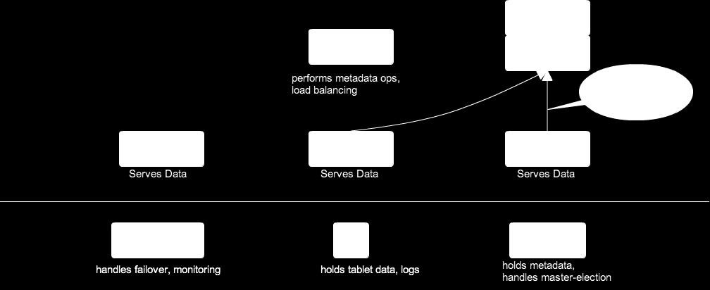 System Architecture: Locate Tablet Structured Big Data 1 Bigtable & HBase 65