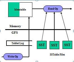 Tablet Serving Commit log stores the updates that are made to the data Recent updates are stored in memtable Older updates are stored in SStable files Structured Big Data 1 Bigtable & HBase 79 Tablet