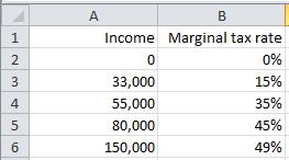 We ll look at an example. The first parameter defines what we're looking for: "Mar". The second parameter defines the table we re looking up: B1:C5. The leftmost column of this table (i.e. B in this case) is the column that VLOOKUP will search.