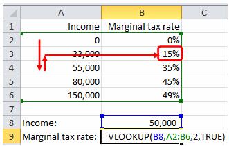 Excel Skills - Functions This chain of logic, represented pictorially, looks like this Note that VLOOKUP has its own definition of nearest and the Excel user must work with that definition rather