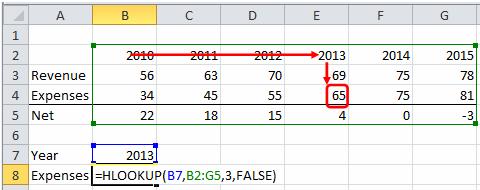 Excel Skills - Functions The table being looked up is arranged in rows and spans the range B2:G5. The lookup is performed by the HLOOKUP function in cell B8.
