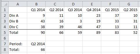 In the following example we have change the Feb and Mar actual figures. With these updated figures the formatted columns change from B and C to B and D.