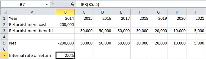The IRR function s only parameter is the set of cash flows in cells B5:I5. The IRR function returns a value of 2.6%. That is the breakeven discount rate. If the discount rate is more than 2.