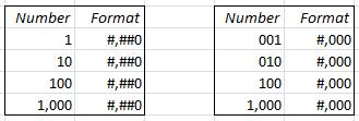 Excel Skills - Formatting As an illustration of the difference between # and 0 in a number format in the following table we show the numbers 1, 10, 100 and 1000 in both #,##0 and #,000 formats.