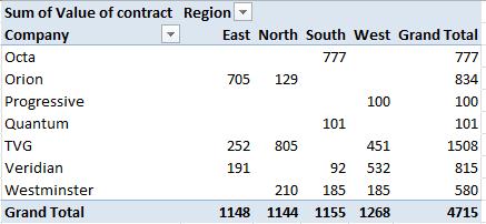 Excel Skills - Sorting and tabulating The figures in the table give the total contract value for each company and region.