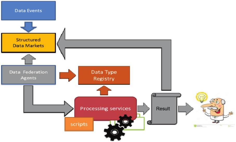 Figure 12. The concept of Type-Triggered Automatic Processing (T-TAP). 7.