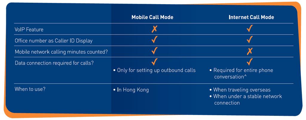 9.2 Mobile Call Mode Mobile Call Mode = non-voip Call Mode *Please activate Mobility to make and receive calls with your office phone number* A SIM card is required to perform any call functions