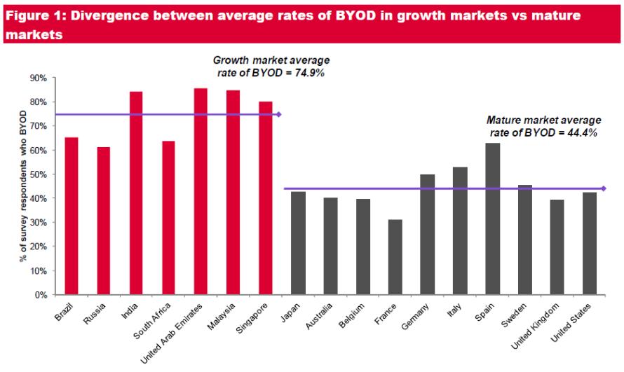 Understanding the Trend towards BYOD Adoption of BYOD is relatively low in Australia as compared to emerging