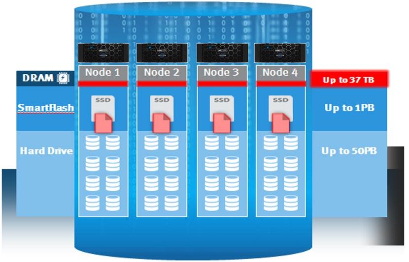 Figure 4: SmartFlash SSD-Backed Read Caching Adding capacity and performance capabilities to an Isilon cluster is significantly easier than with other storage systems requiring only three simple