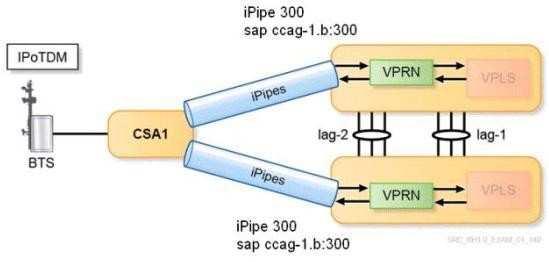 Given the diagram shown and the following information: Ethernet frames carrying payloads targeting the Base Transceiver Station (BTS) enter the ipipe through the Virtual Private Routed Network (VPRN)