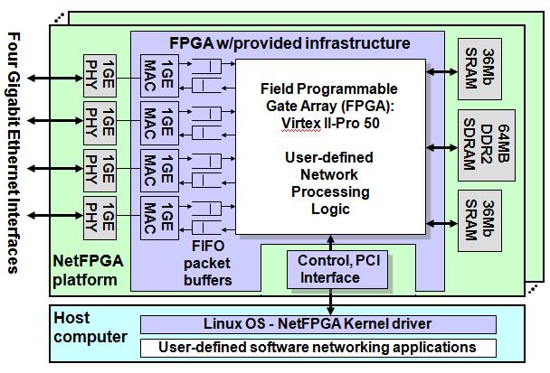 com ABSTRACT The goal of the project is to implement a switch by modifying the arbiter component in the NetFPGA board to improve the performance of whole network.