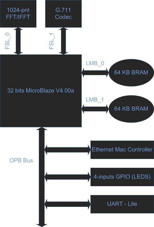4 Figure 4: Current Design Overview of Hardware and Software Although the MicroBlaze processor runs only at 100MHz, which is three times slower than the PowerPC, it already achieves the required