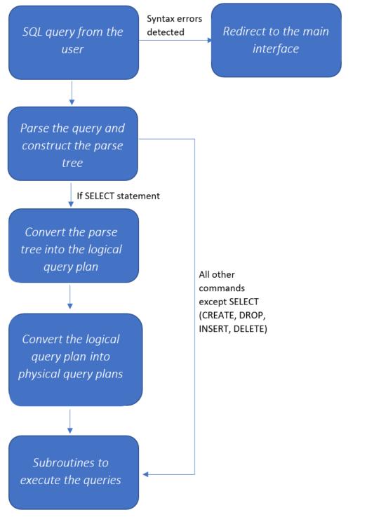 Figure 1: TinySQL interpreter workflow. Our interpreter consists of the following four major parts: Parser: Given the TinySQL grammar, we fed it to a lexical analysis tool called ANTLR.