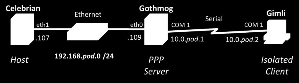 Supplies Celebrian, Gothmog (CentOS 5.4) and Gimli (Ubuntu 10 VMs Preparation Make a network map and add any crib notes to your map or into a separate document. Make your own Gothmog and Gimli VMs.
