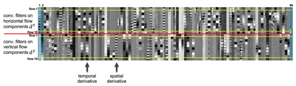 ConvNet input configurations (5) Visualisationof learnt convolutional filters Spatial